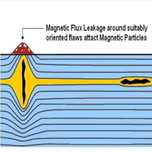 Magnetic Particle Inspection